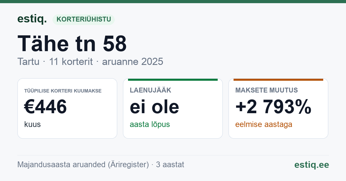 Tartu linn, Tähe tn 58 korteriühistu: põhinäitajad 2025 — tüüpiline korter €446 kuus