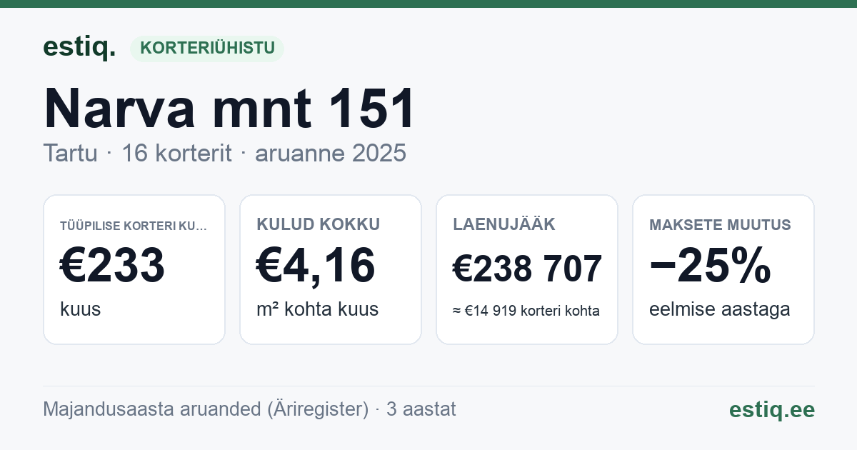 Tartu linn, Narva mnt 151 korteriühistu: põhinäitajad 2025 — tüüpiline korter €233 kuus