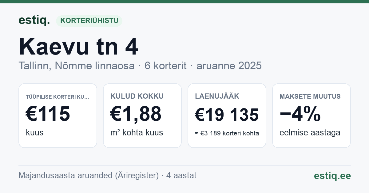 Tallinn, Kaevu tn 4 korteriühistu: põhinäitajad 2025 — tüüpiline korter €115 kuus