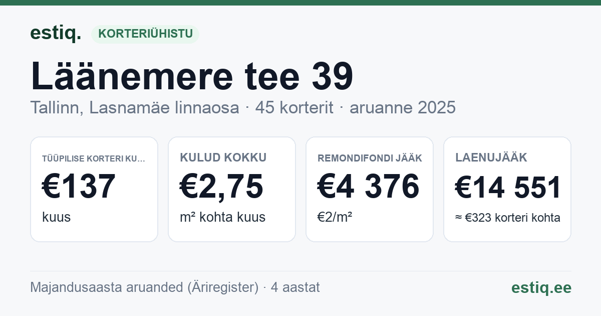 Tallinn, Läänemere tee 39 korteriühistu: põhinäitajad 2025 — tüüpiline korter €137 kuus