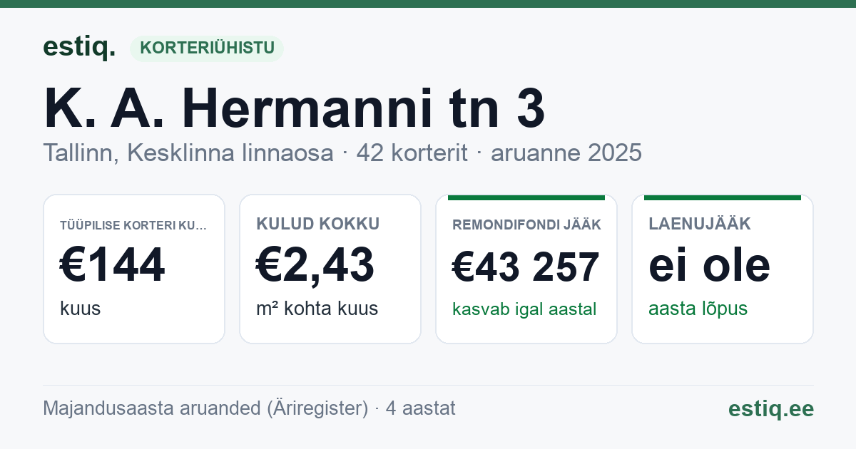 Tallinn, K. A. Hermanni tn 3 korteriühistu: põhinäitajad 2025 — tüüpiline korter €144 kuus