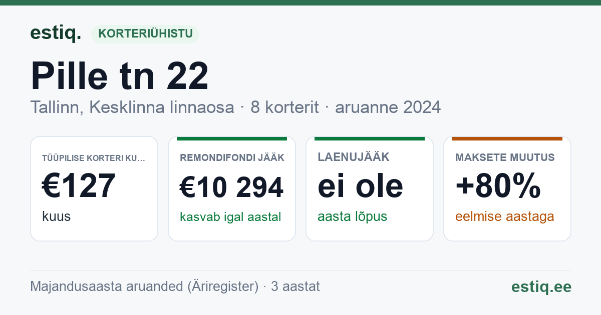 Tallinn, Pille tn 22, Pille tn 22b korteriühistu: põhinäitajad 2024 — tüüpiline korter €127 kuus