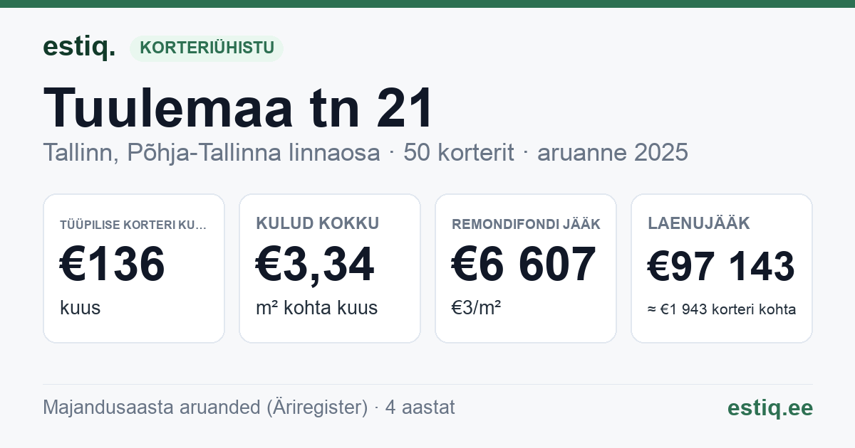 Tallinn, Tuulemaa tn 21 korteriühistu: põhinäitajad 2025 — tüüpiline korter €136 kuus