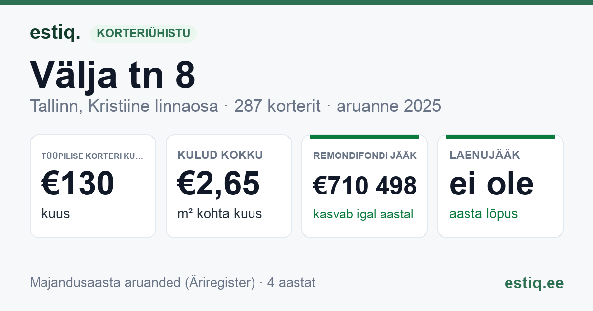 Tallinn, Välja tn 8 korteriühistu: põhinäitajad 2025 — tüüpiline korter €130 kuus