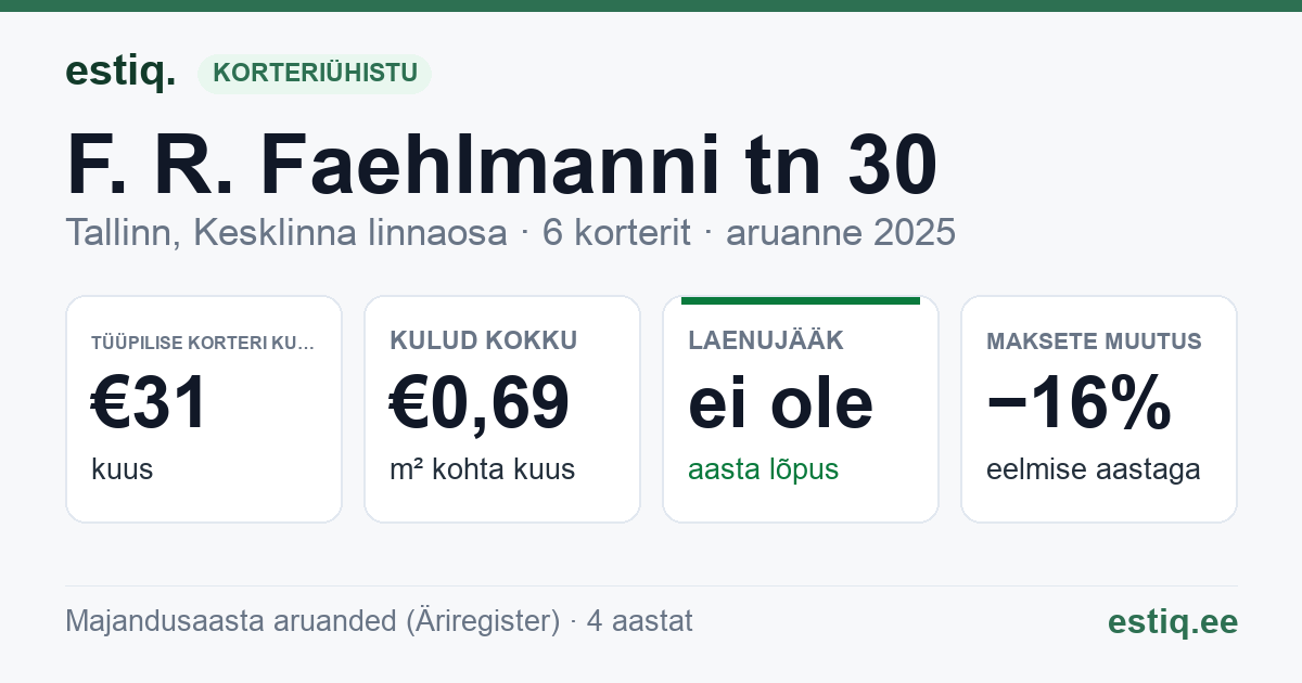 Tallinn, F. R. Faehlmanni tn 30 korteriühistu: põhinäitajad 2025 — tüüpiline korter €31 kuus