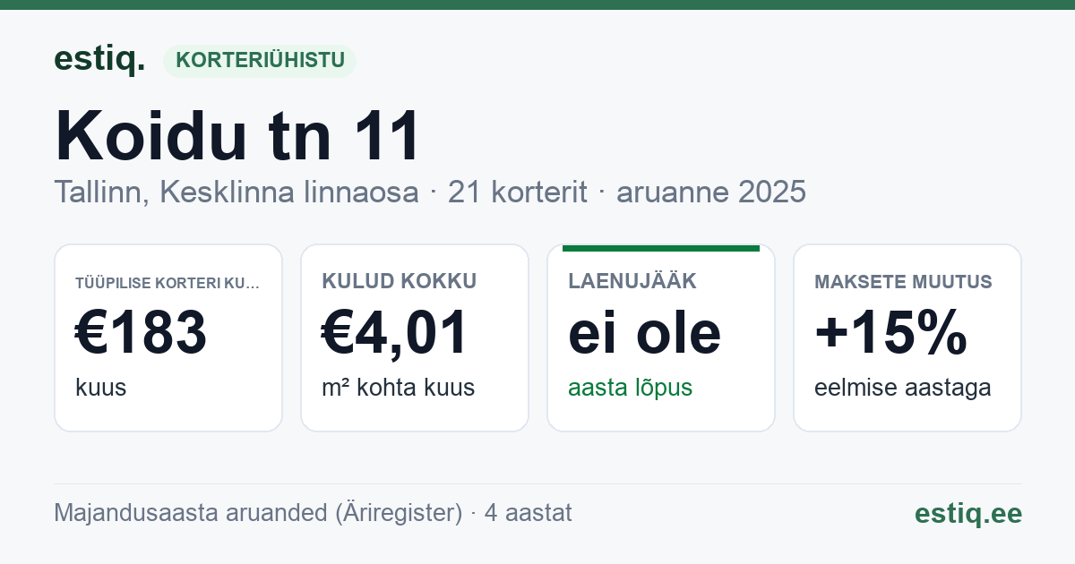 Tallinn, Koidu tn 11 korteriühistu: põhinäitajad 2025 — tüüpiline korter €183 kuus
