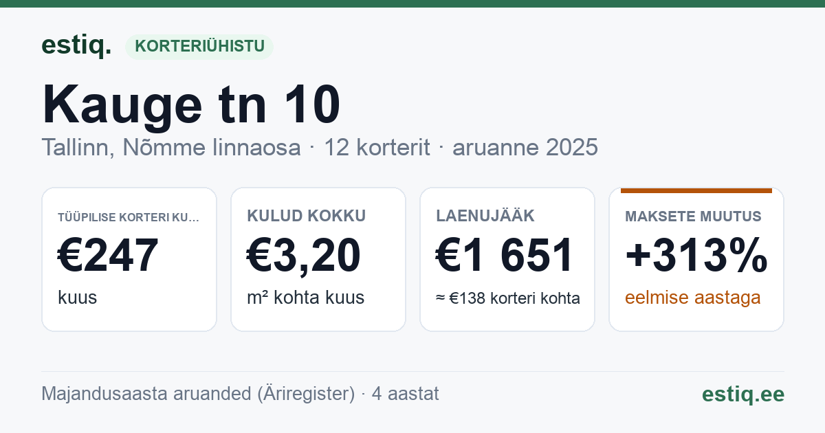 Tallinn, Kauge tn 10 korteriühistu: põhinäitajad 2025 — tüüpiline korter €247 kuus