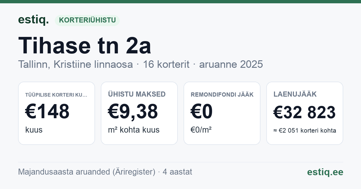 Tallinn, Tihase tn 2a // 2b korteriühistu: põhinäitajad 2025 — tüüpiline korter €148 kuus