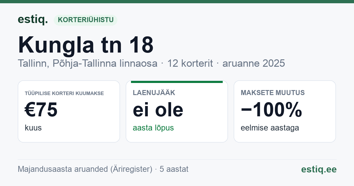 Tallinn, Kungla tn 18 korteriühistu: põhinäitajad 2025 — tüüpiline korter €75 kuus