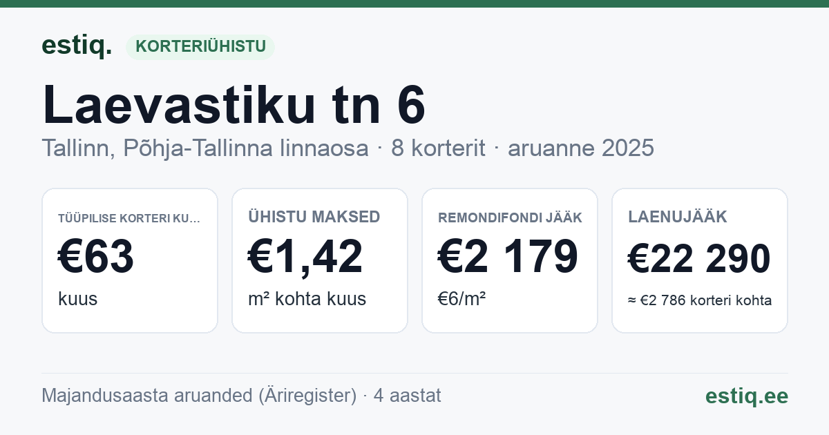 Tallinn, Laevastiku tn 6 korteriühistu: põhinäitajad 2025 — tüüpiline korter €63 kuus