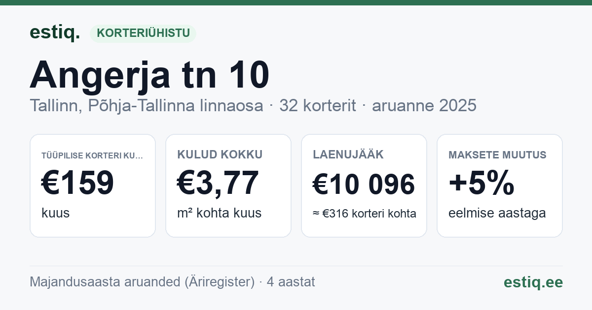 Tallinn, Angerja tn 10 korteriühistu: põhinäitajad 2025 — tüüpiline korter €159 kuus