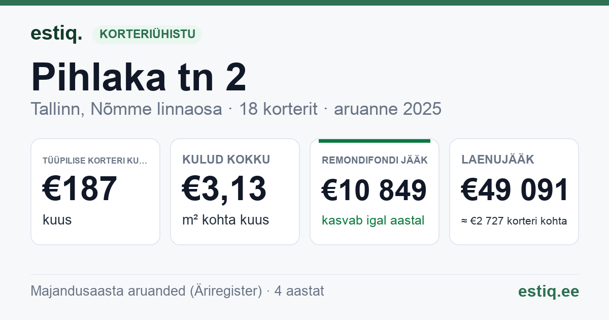 Tallinn, Pihlaka tn 2 korteriühistu: põhinäitajad 2025 — tüüpiline korter €187 kuus