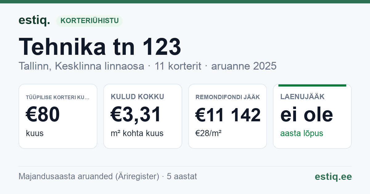 Tallinn, Tehnika tn 123 korteriühistu: põhinäitajad 2025 — tüüpiline korter €80 kuus