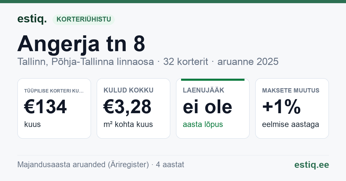 Tallinn, Angerja tn 8 korteriühistu: põhinäitajad 2025 — tüüpiline korter €134 kuus