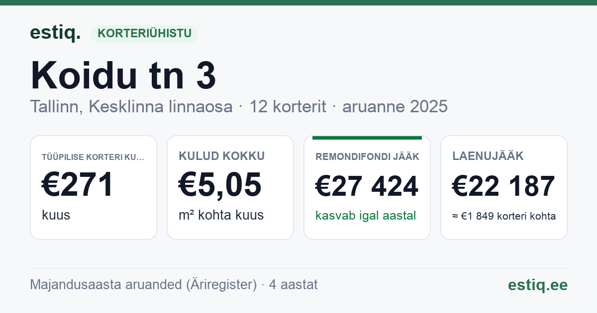 Tallinn, Koidu tn 3 korteriühistu: põhinäitajad 2025 — tüüpiline korter €271 kuus