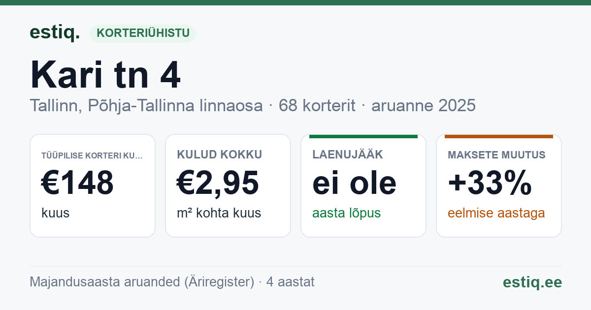 Tallinn, Kari tn 4 korteriühistu: põhinäitajad 2025 — tüüpiline korter €148 kuus