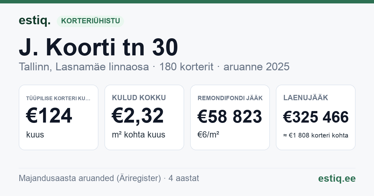 Tallinn, J. Koorti tn 30 korteriühistu: põhinäitajad 2025 — tüüpiline korter €124 kuus