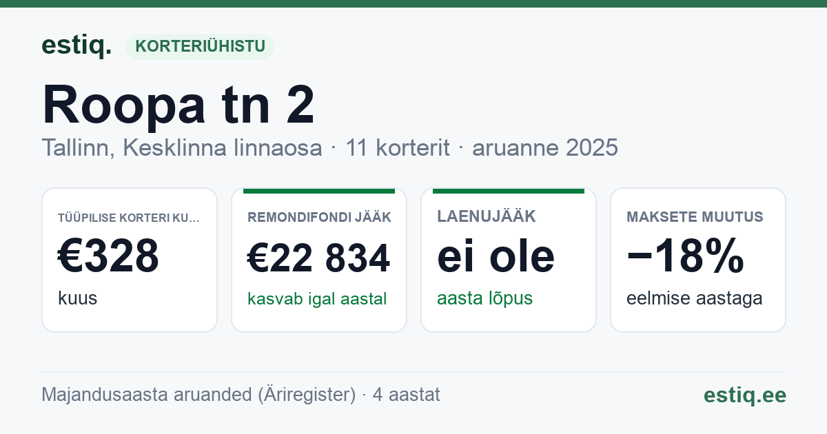 Tallinn, Roopa tn 2 korteriühistu: põhinäitajad 2025 — tüüpiline korter €328 kuus