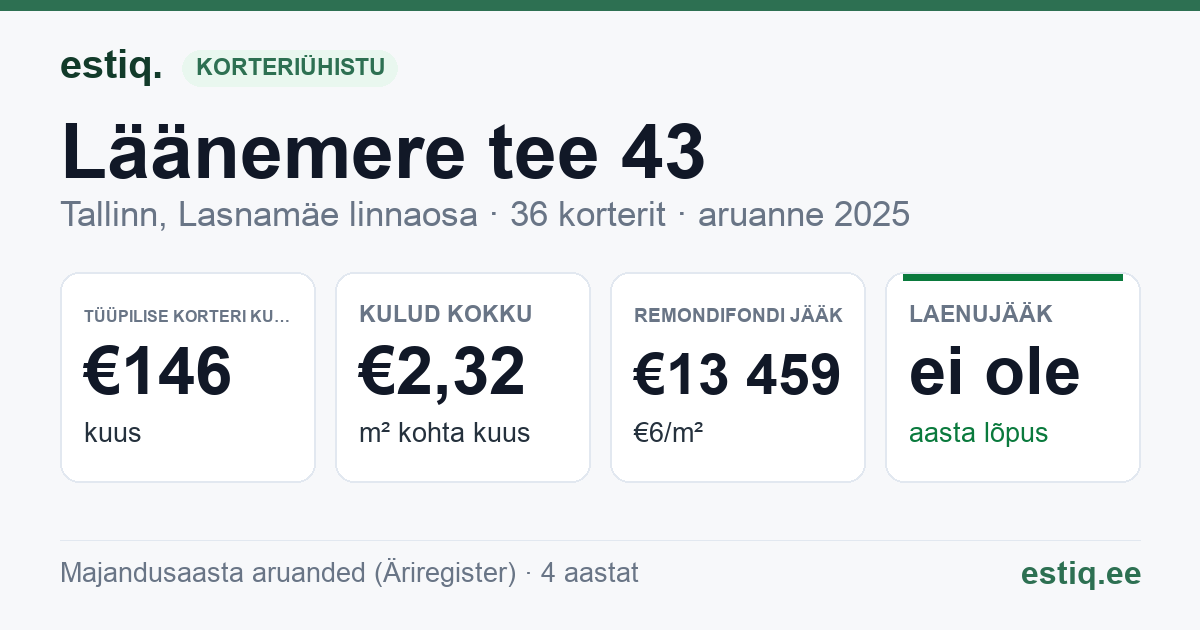 Tallinn, Läänemere tee 43 korteriühistu: põhinäitajad 2025 — tüüpiline korter €146 kuus