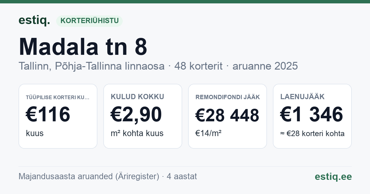 Tallinn, Madala tn 8 korteriühistu: põhinäitajad 2025 — tüüpiline korter €116 kuus