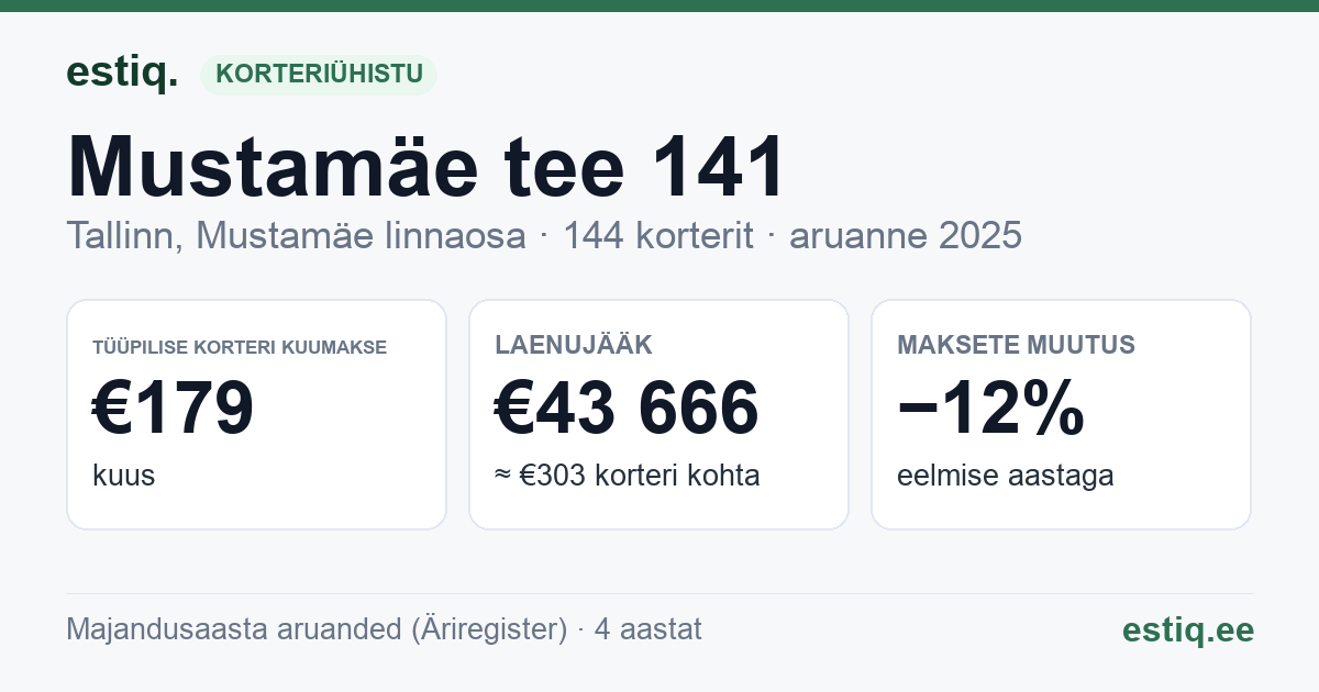 Tallinn, Mustamäe tee 141 korteriühistu: põhinäitajad 2025 — tüüpiline korter €179 kuus