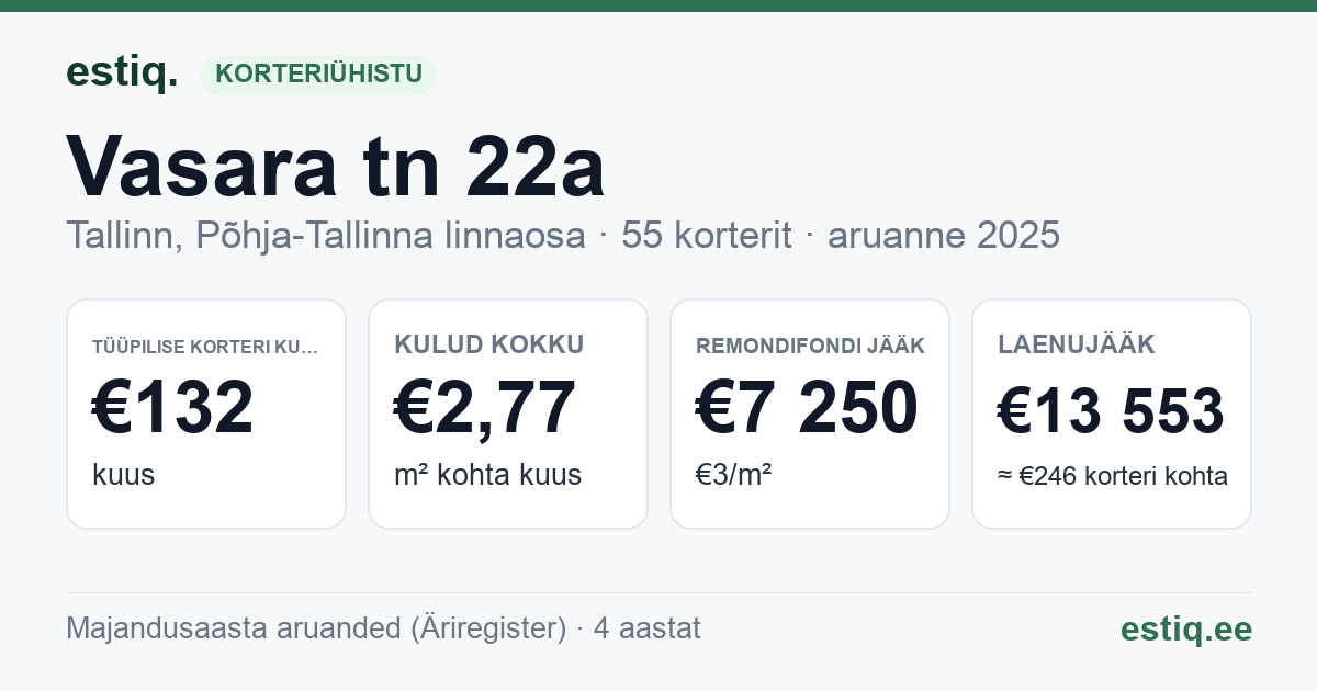 Tallinn, Vasara tn 22a korteriühistu: põhinäitajad 2025 — tüüpiline korter €132 kuus