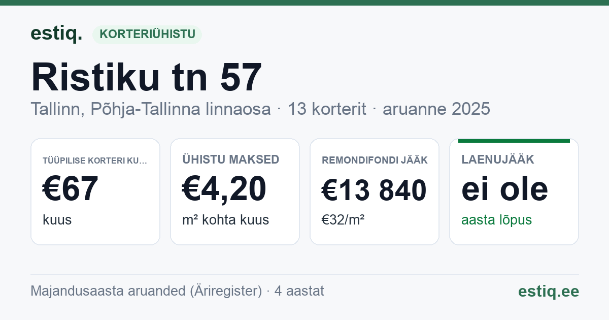 Tallinn, Ristiku tn 57 korteriühistu: põhinäitajad 2025 — tüüpiline korter €67 kuus