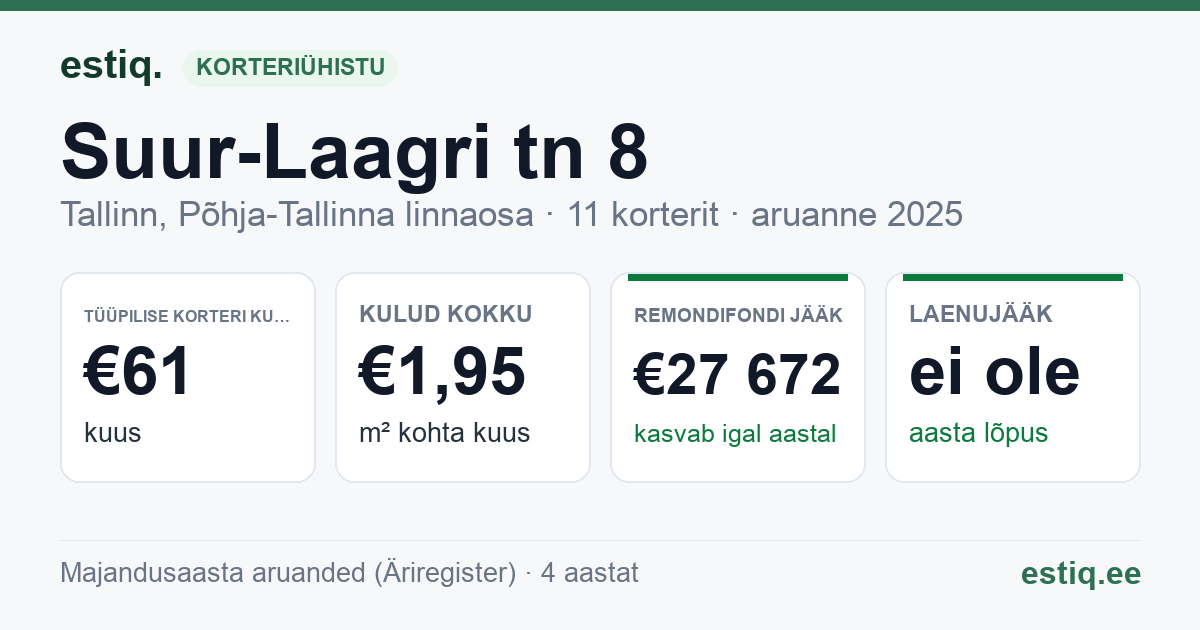 Tallinn, Suur-Laagri tn 8 korteriühistu: põhinäitajad 2025 — tüüpiline korter €61 kuus