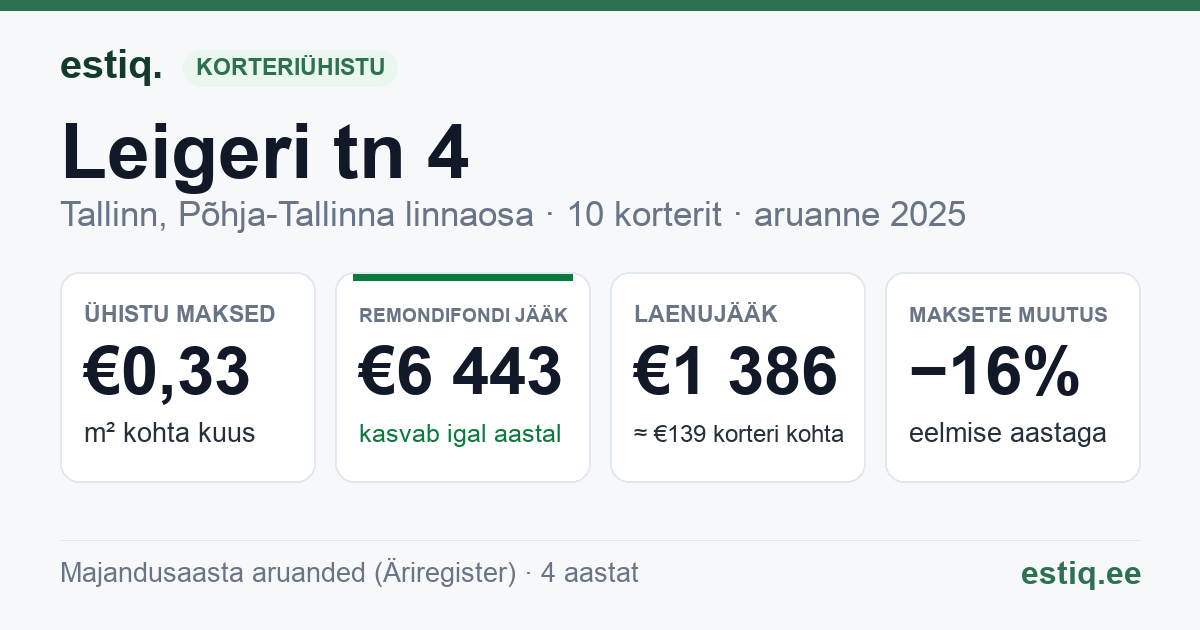 Tallinn, Leigeri tn 4 korteriühistu: põhinäitajad 2025