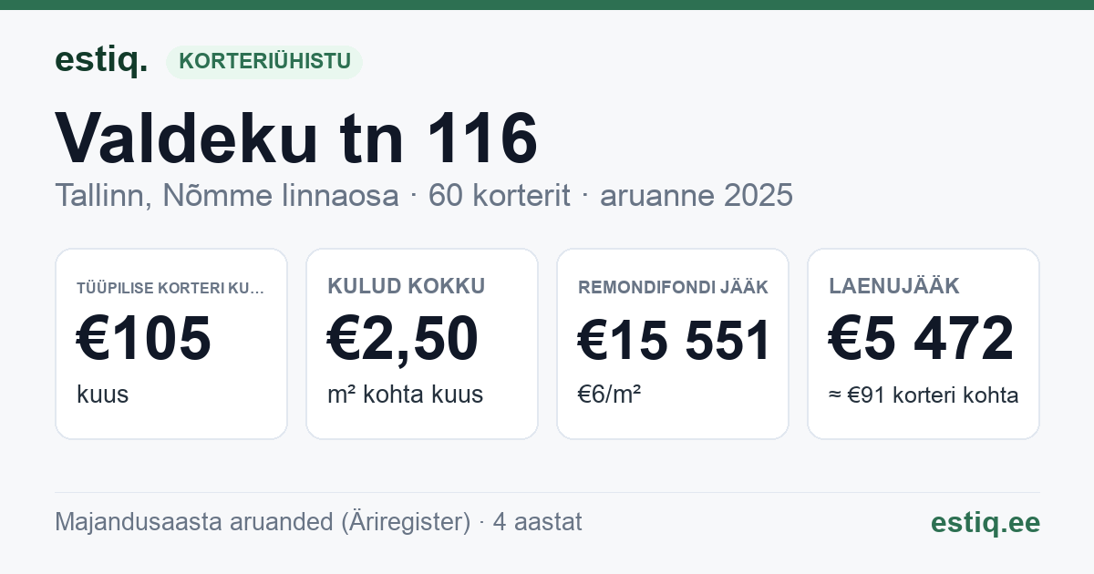 Tallinn, Valdeku tn 116 korteriühistu: põhinäitajad 2025 — tüüpiline korter €105 kuus