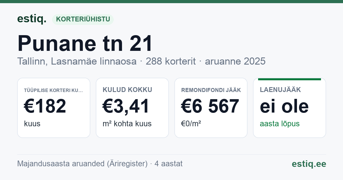 Tallinn, Punane tn 21 korteriühistu: põhinäitajad 2025 — tüüpiline korter €182 kuus
