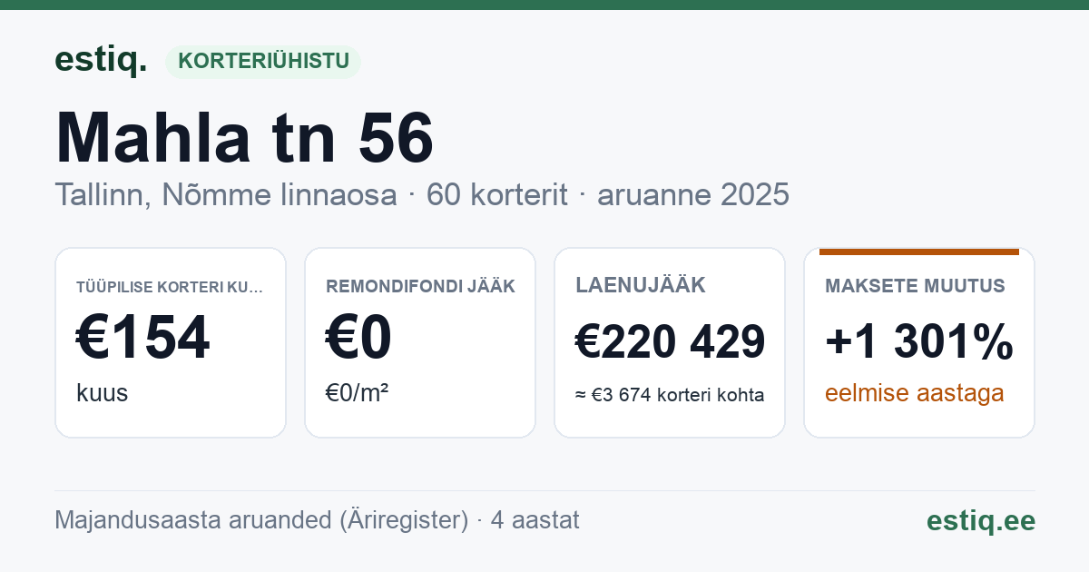 Tallinn, Mahla tn 56 korteriühistu: põhinäitajad 2025 — tüüpiline korter €154 kuus