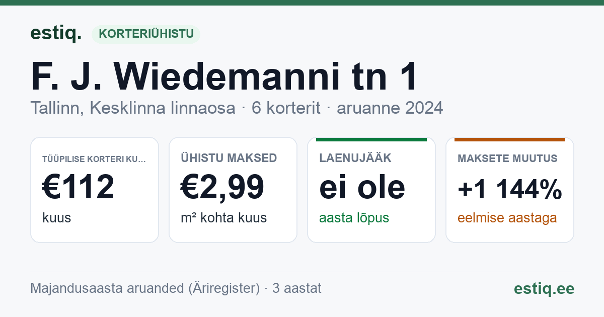 Tallinn, F. J. Wiedemanni tn 1 korteriühistu: põhinäitajad 2024 — tüüpiline korter €112 kuus