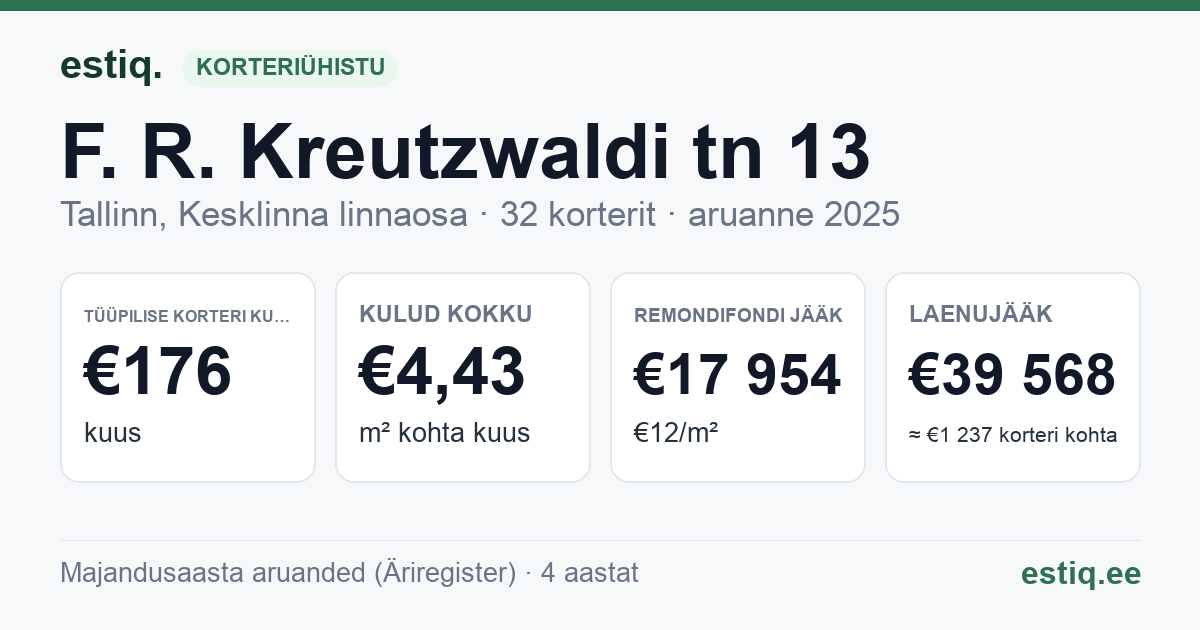 Tallinn, F. R. Kreutzwaldi tn 13 korteriühistu: põhinäitajad 2025 — tüüpiline korter €176 kuus