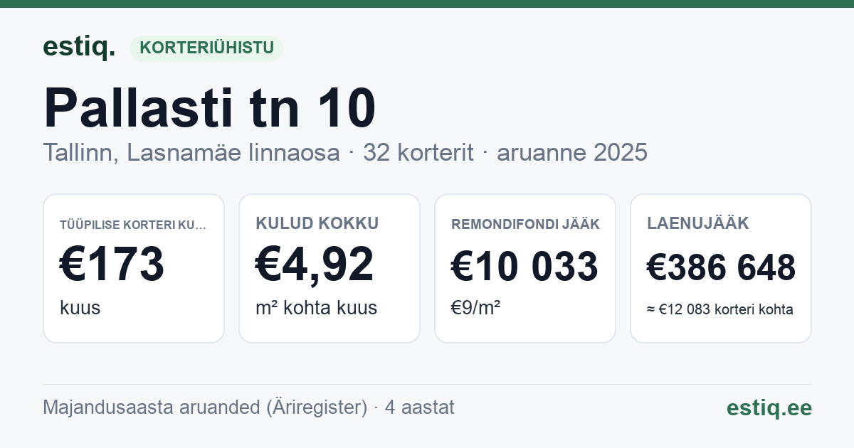 Tallinn, Pallasti tn 10 korteriühistu: põhinäitajad 2025 — tüüpiline korter €173 kuus