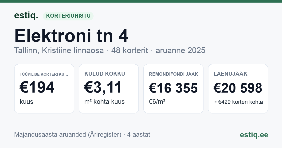 Tallinn, Elektroni tn 4 korteriühistu: põhinäitajad 2025 — tüüpiline korter €194 kuus