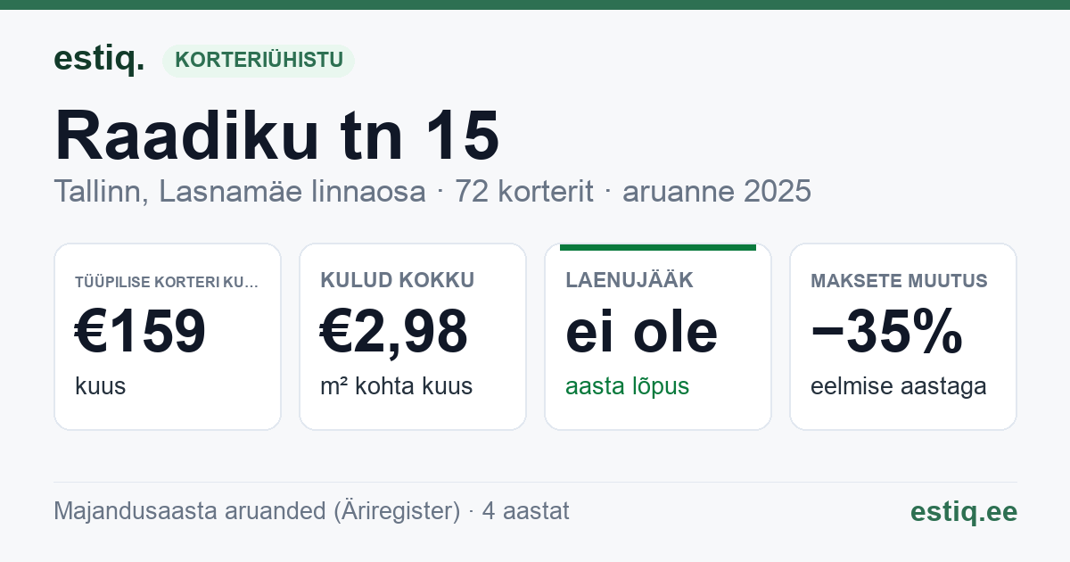 Tallinn, Raadiku tn 15 korteriühistu: põhinäitajad 2025 — tüüpiline korter €159 kuus