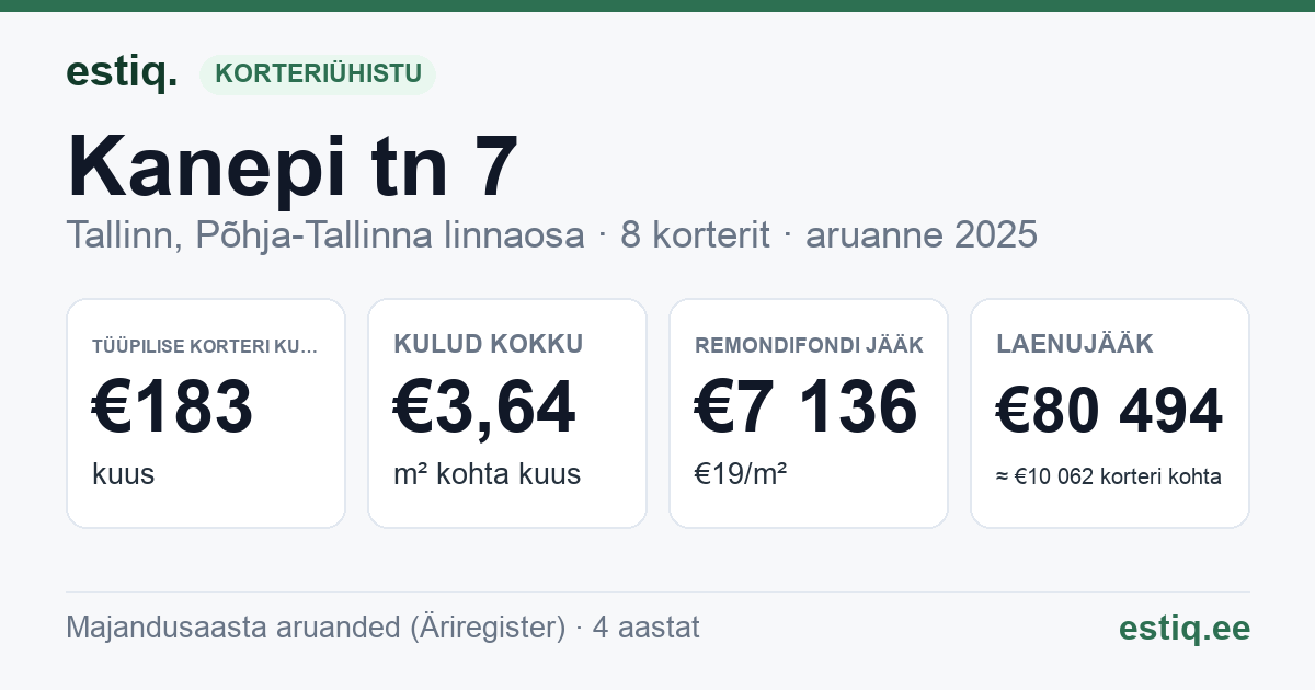 Tallinn, Kanepi tn 7 korteriühistu: põhinäitajad 2025 — tüüpiline korter €183 kuus