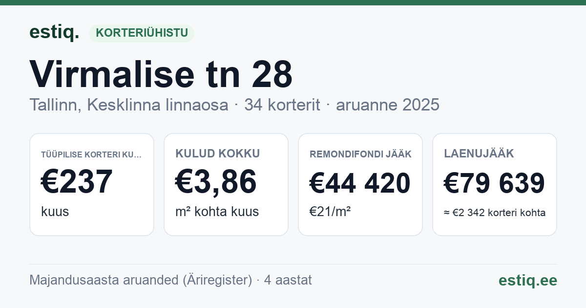Tallinn, Virmalise tn 28 korteriühistu: põhinäitajad 2025 — tüüpiline korter €237 kuus