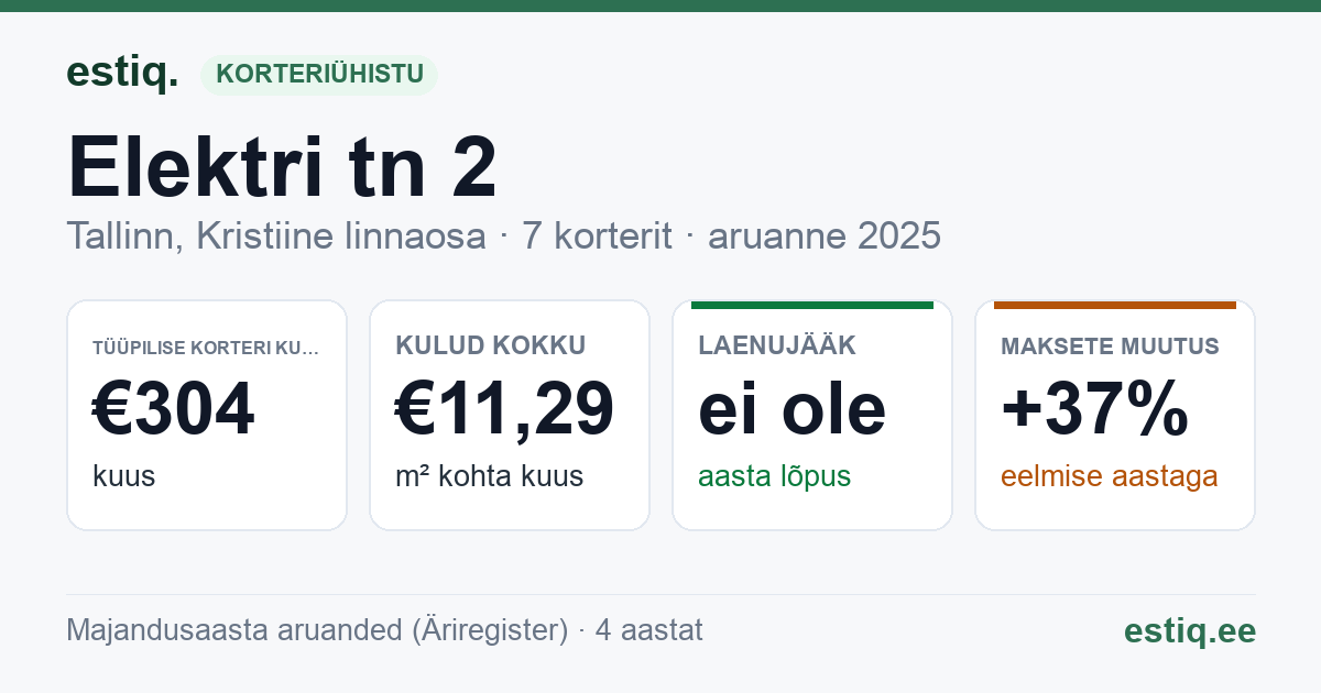 Tallinn, Elektri tn 2 korteriühistu: põhinäitajad 2025 — tüüpiline korter €304 kuus