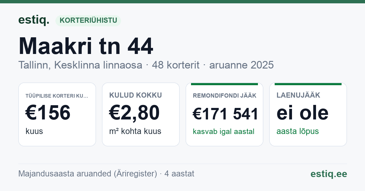 Tallinn, Maakri tn 44 korteriühistu: põhinäitajad 2025 — tüüpiline korter €156 kuus
