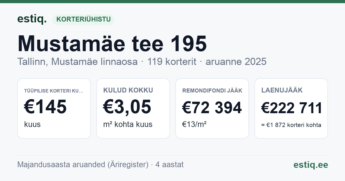 Tallinn, Mustamäe tee 195 korteriühistu: põhinäitajad 2025 — tüüpiline korter €145 kuus