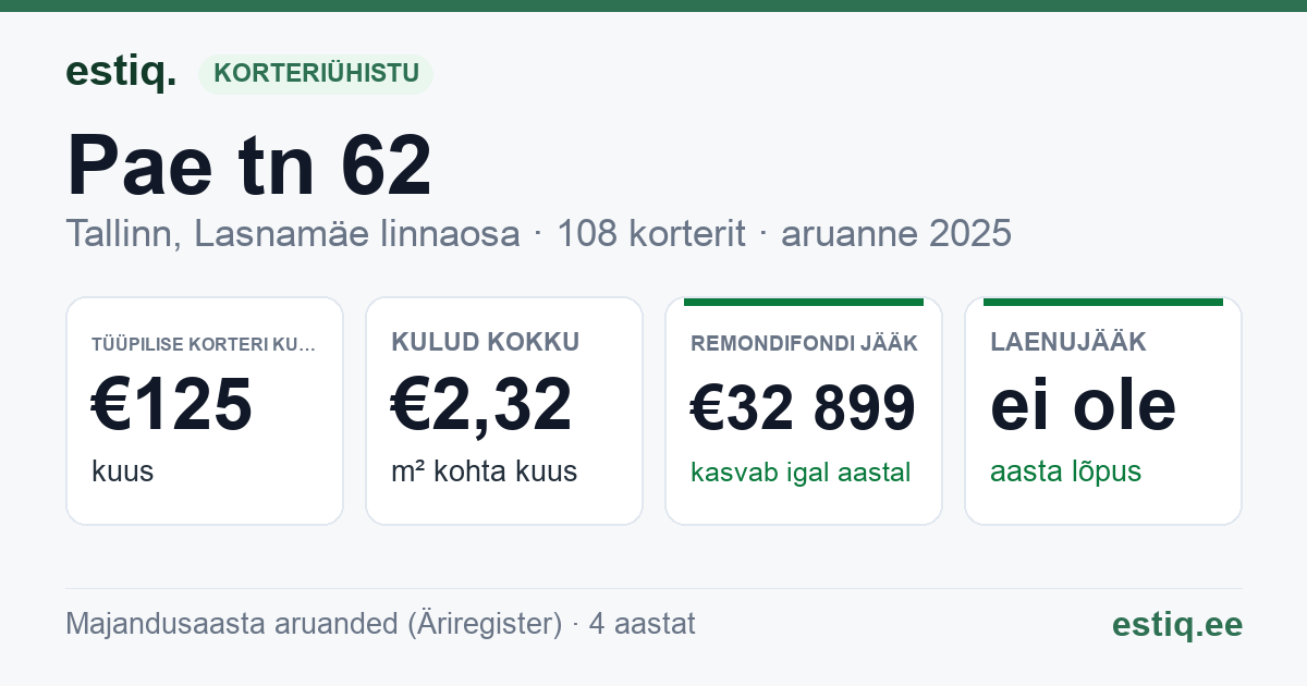 Tallinn, Pae tn 62 korteriühistu: põhinäitajad 2025 — tüüpiline korter €125 kuus