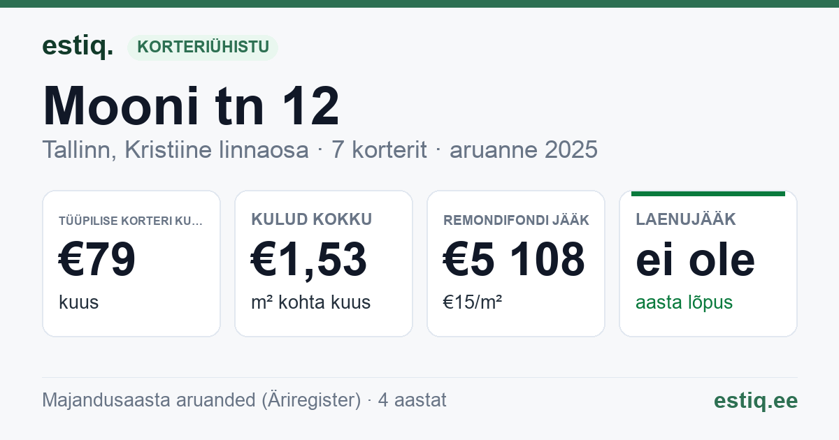 Tallinn, Mooni tn 12 korteriühistu: põhinäitajad 2025 — tüüpiline korter €79 kuus