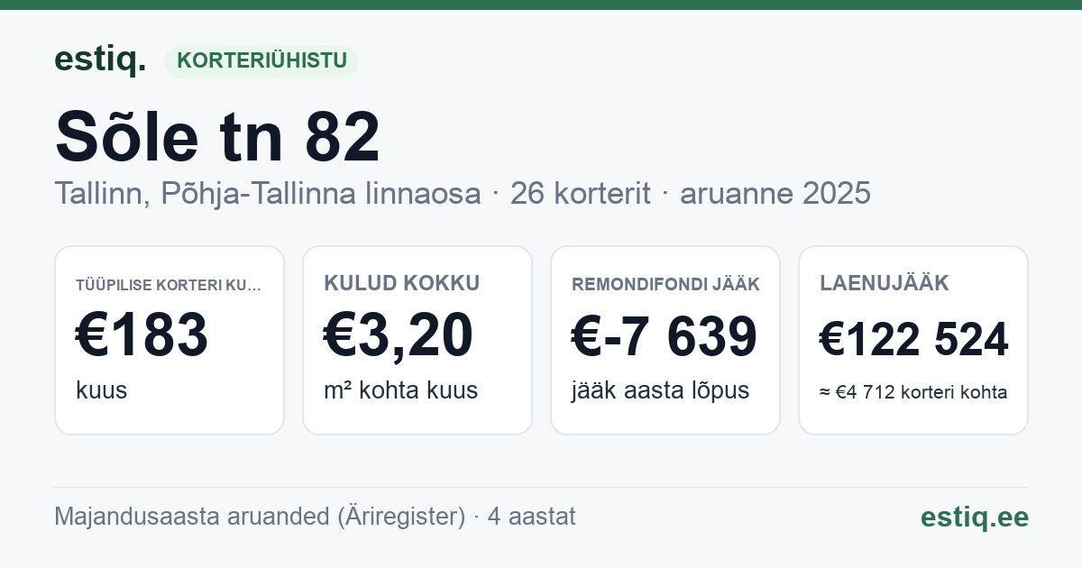 Tallinn, Sõle tn 82 korteriühistu: põhinäitajad 2025 — tüüpiline korter €183 kuus