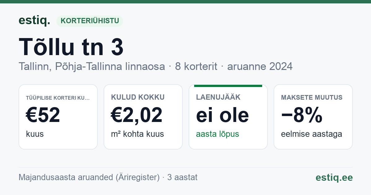 Tallinn, Tõllu tn 3 korteriühistu: põhinäitajad 2024 — tüüpiline korter €52 kuus