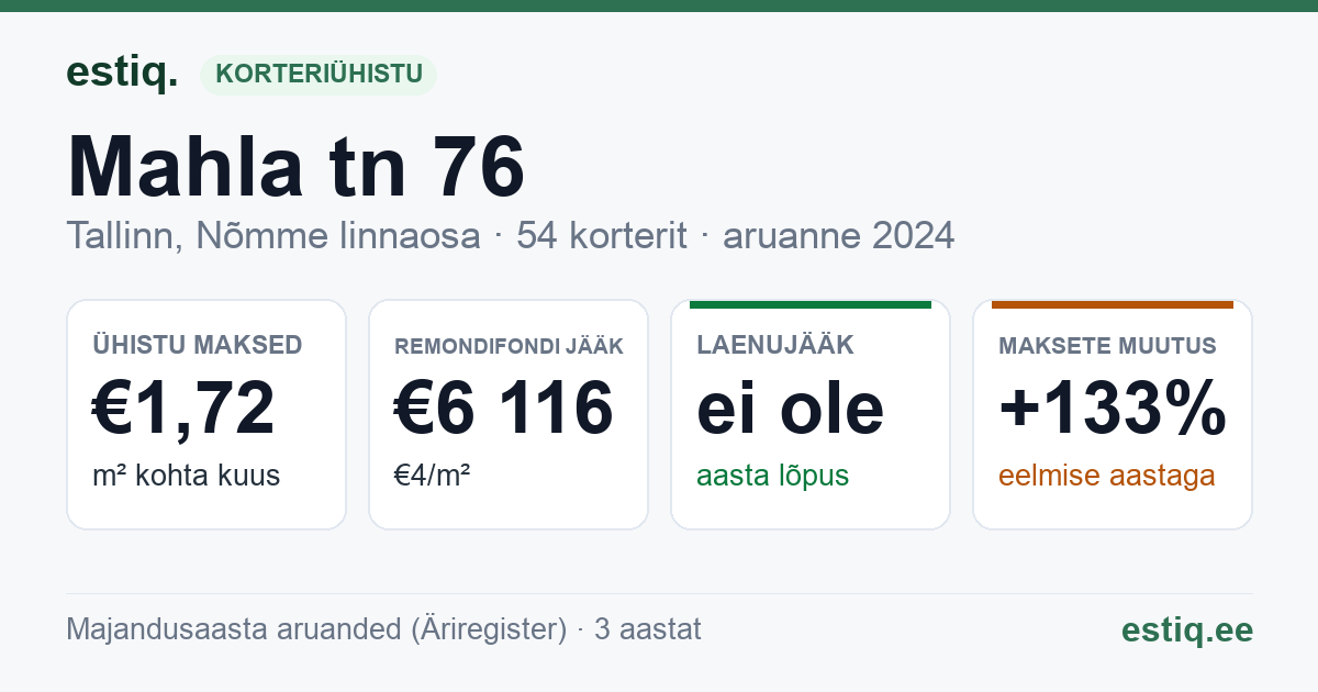 Tallinn, Mahla tn 76 korteriühistu: põhinäitajad 2024