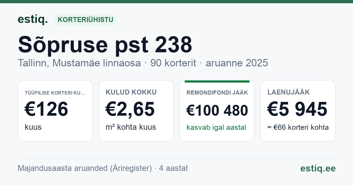 Tallinn, Sõpruse pst 238 korteriühistu: põhinäitajad 2025 — tüüpiline korter €126 kuus