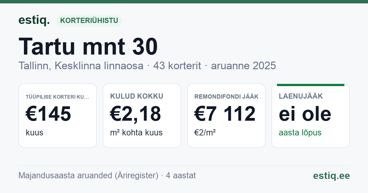Tallinn, Tartu mnt 30 korteriühistu: põhinäitajad 2025 — tüüpiline korter €145 kuus