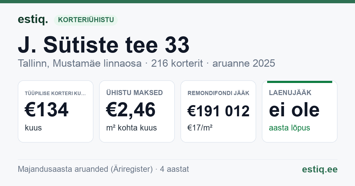 Tallinn, J. Sütiste tee 33 korteriühistu: põhinäitajad 2025 — tüüpiline korter €134 kuus